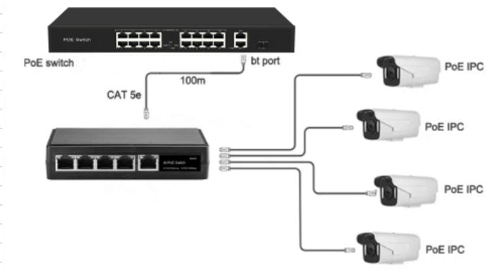 5 Ports Gigaibt PoE Extension Switch for IP Cameras